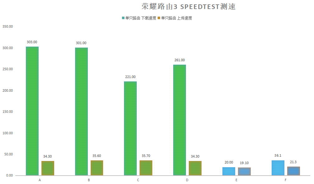 谁都买得起的WiFi 6+Mesh套餐，荣耀路由3评测：两只到手400元