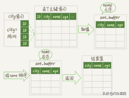 MySQL中的排序