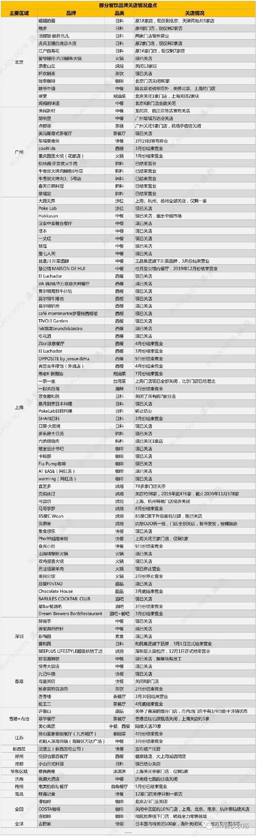 2020年要过去了，我想盘点一下今年的餐饮