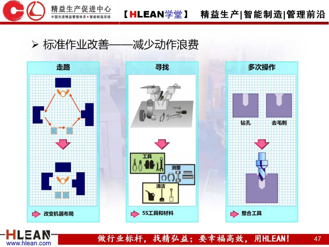 「精益学堂」标准作业的运用及改善