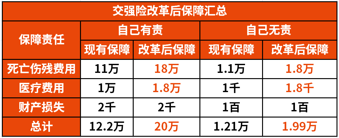 车险已综合改革！基本价格只降不升，保障只增不减，服务只优不差