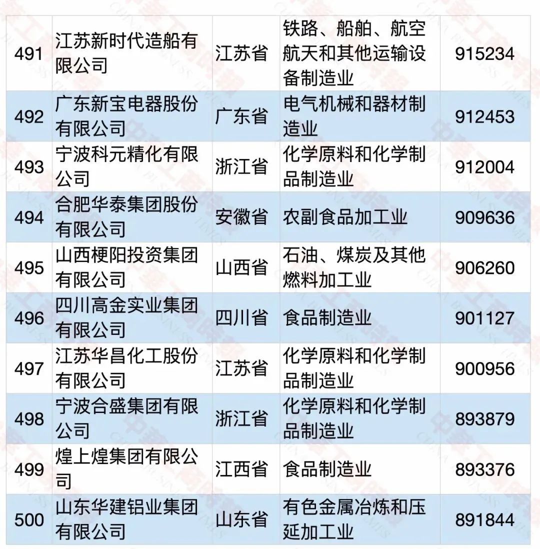 2020中国民营企业制造业500强榜单