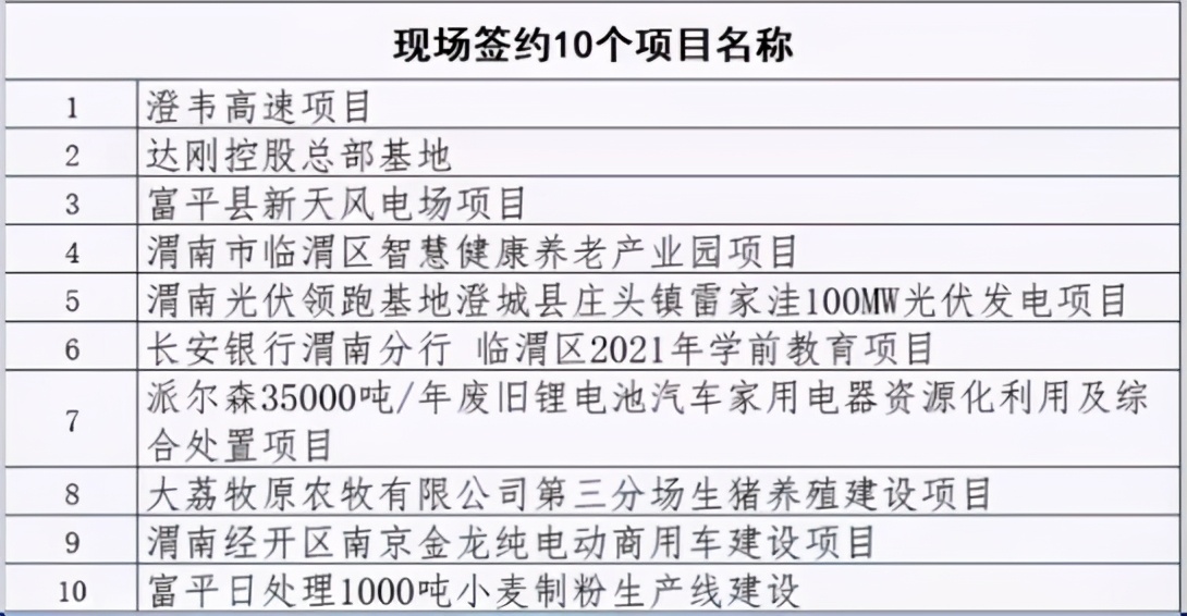 投资1.2万亿！渭南“十四五”重大项目涵盖乡村振兴、新型城镇化、制造业、能源化工