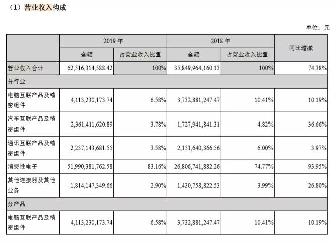 立讯精密：各业务发展良好，精密制造龙头成长超预期