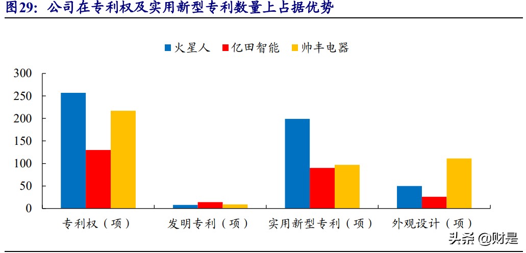 火星人专题研究报告：集成灶行业风起，龙头新贵积极进取趋势向好