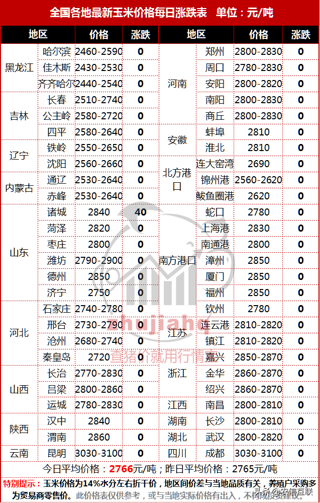 玉米价格稳中偏强运行