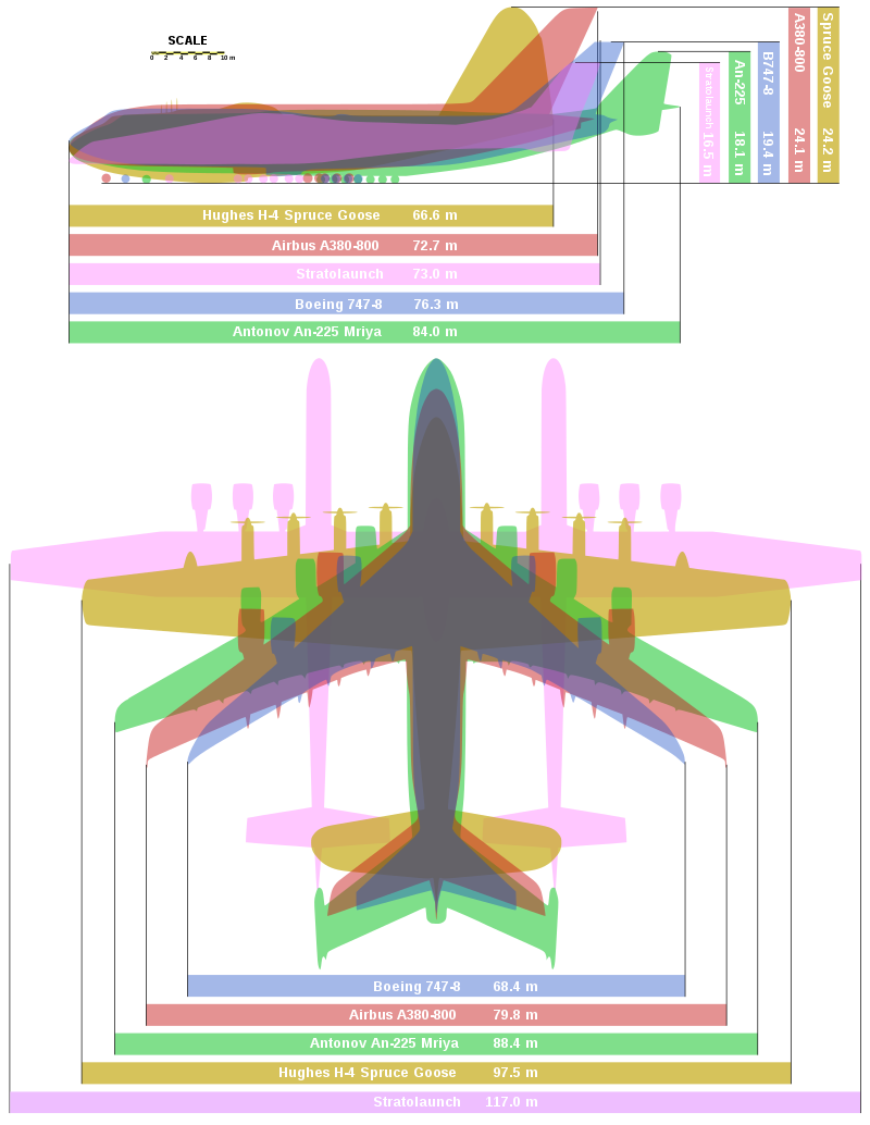 世界最大的飞机有多大？把它放在安225和A380中比就明白了