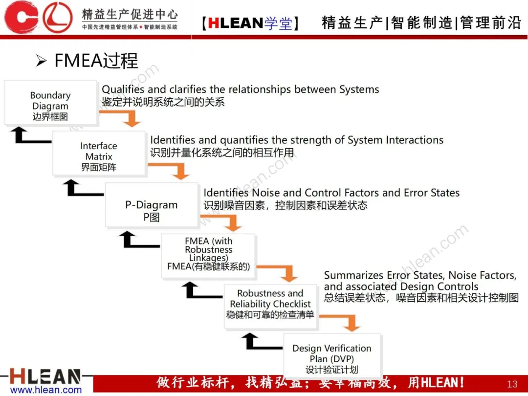 「精益学堂」FMEA介绍（第一部分：DFMA）