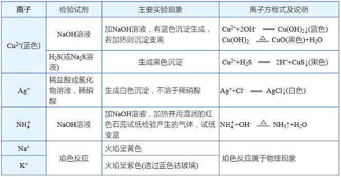 高考化学：物质的检验与鉴别