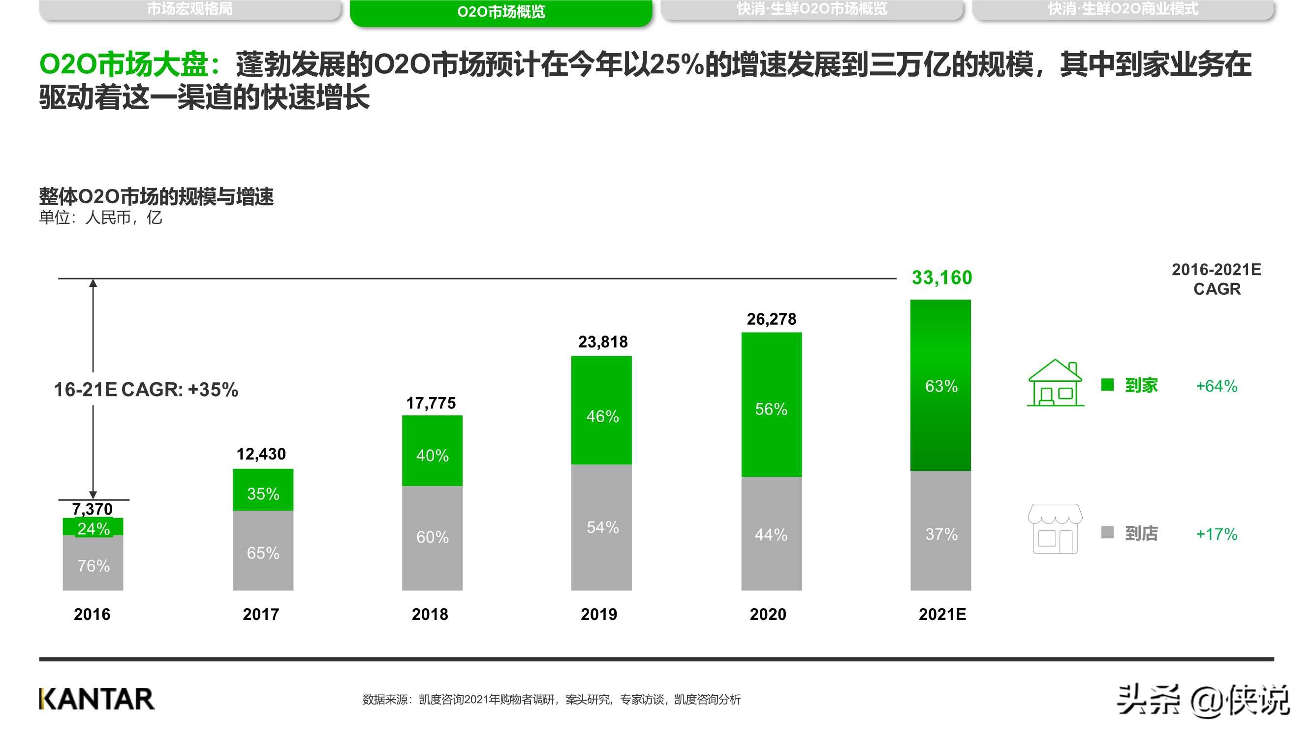 2021凯度O2O白皮书