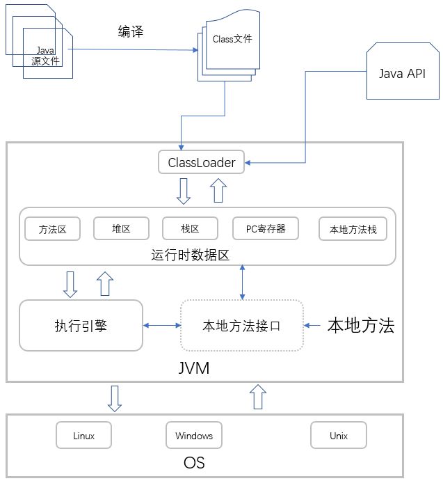 Java 代码执行原理
