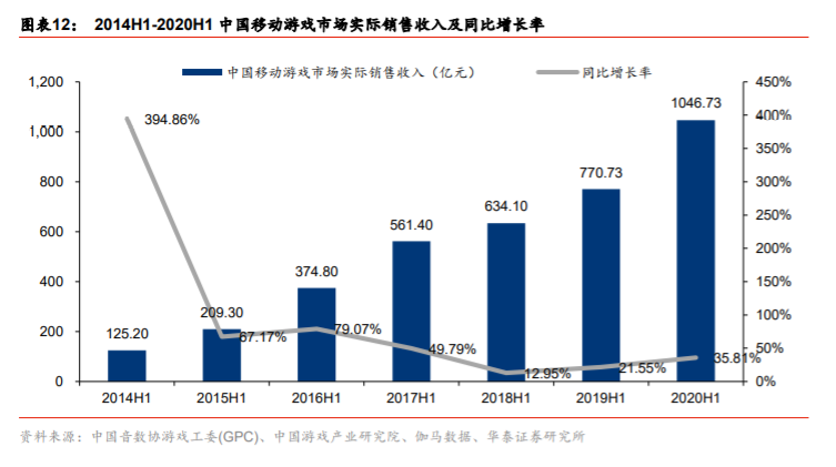 传媒行业2020中报分析：线上娱乐亮眼，线下边际改善显现