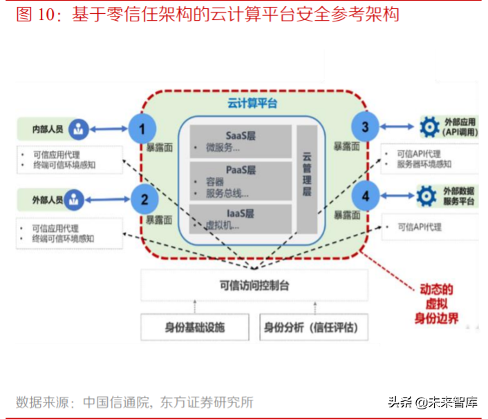 网络安全专题报告：零信任安全，数字时代的主流安全架构