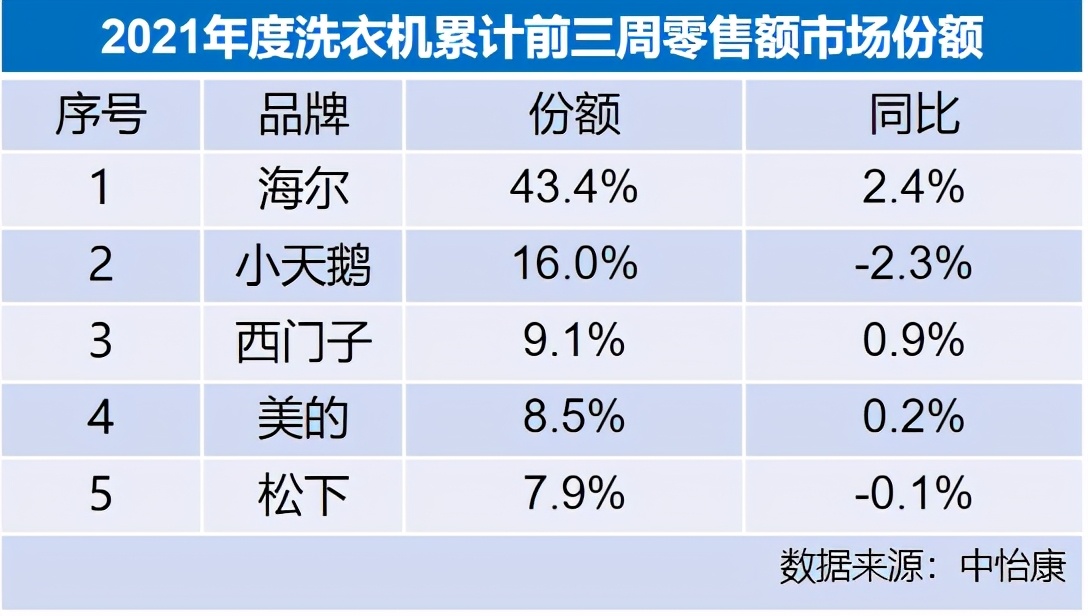 中怡康发布的洗衣机2021年开年数据,再次印证了海尔洗衣机的“行业一哥”地位。1月20日,中怡康发布了洗衣机行业2021年前3周的市场数据,零售额同比下降2%,...