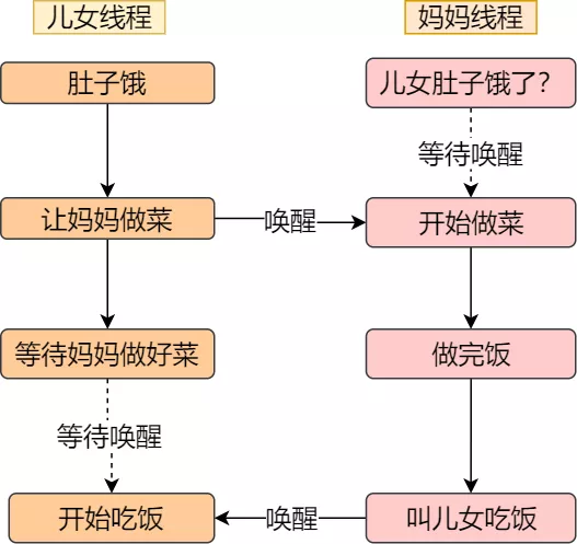 多个线程为了同个资源打起架来了，该如何让他们安分？