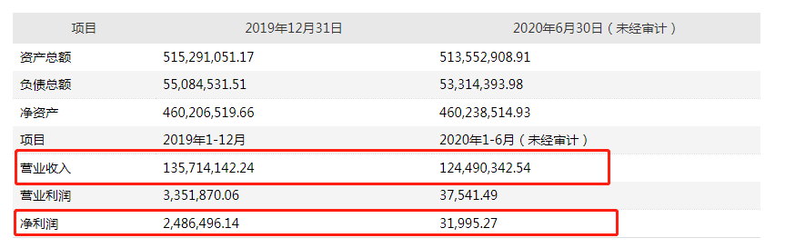 7亿逾期债务待偿 广州浪奇营收净利双降且因信批违法被调查