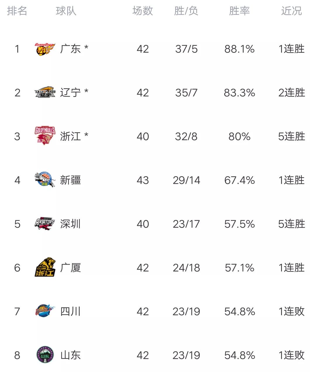 CBA最新积分榜:深圳屠杀同曦，北京轻取吉林，四队无缘季后赛