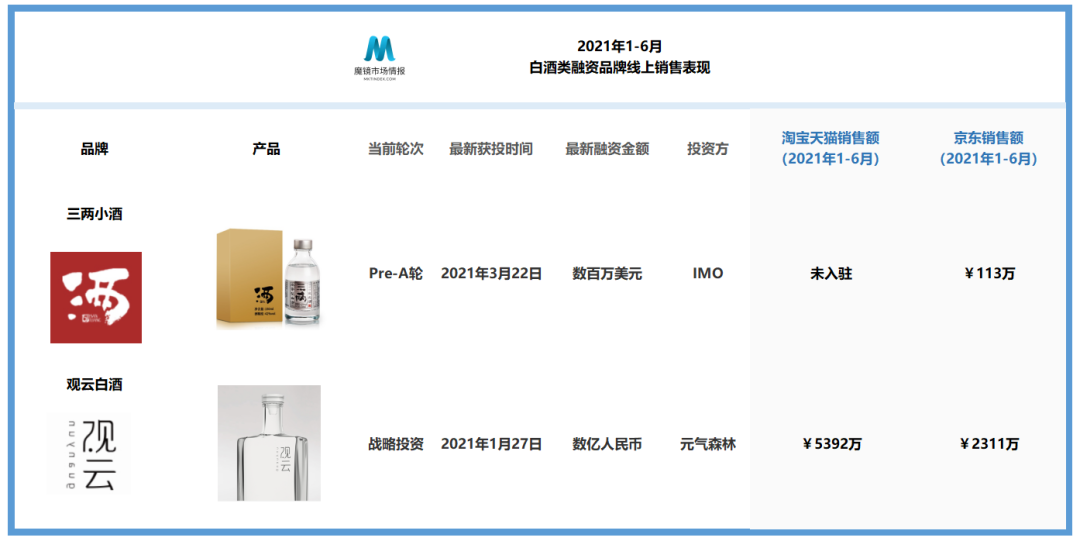 資本蜂擁而至，上半年完成融資的酒類(lèi)品牌線上表現(xiàn)盤(pán)點(diǎn)
