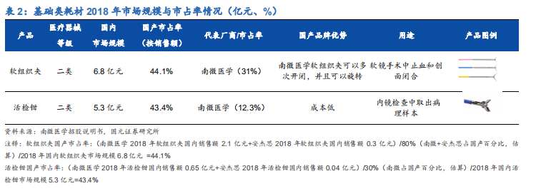 内镜诊疗器械行业深度报告：聚焦高端，着眼全球