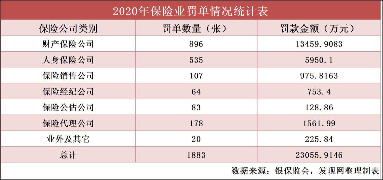 穿透2020保险业罚单：人保、平安等“病情”重 鲁苏粤成区域“雷区”