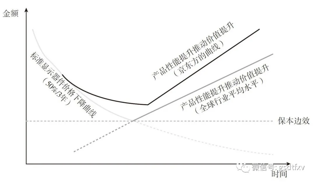 京东方A:是值得长期持有的标的吗?
