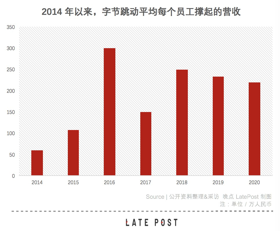 字节跳动怎么都十万人了？