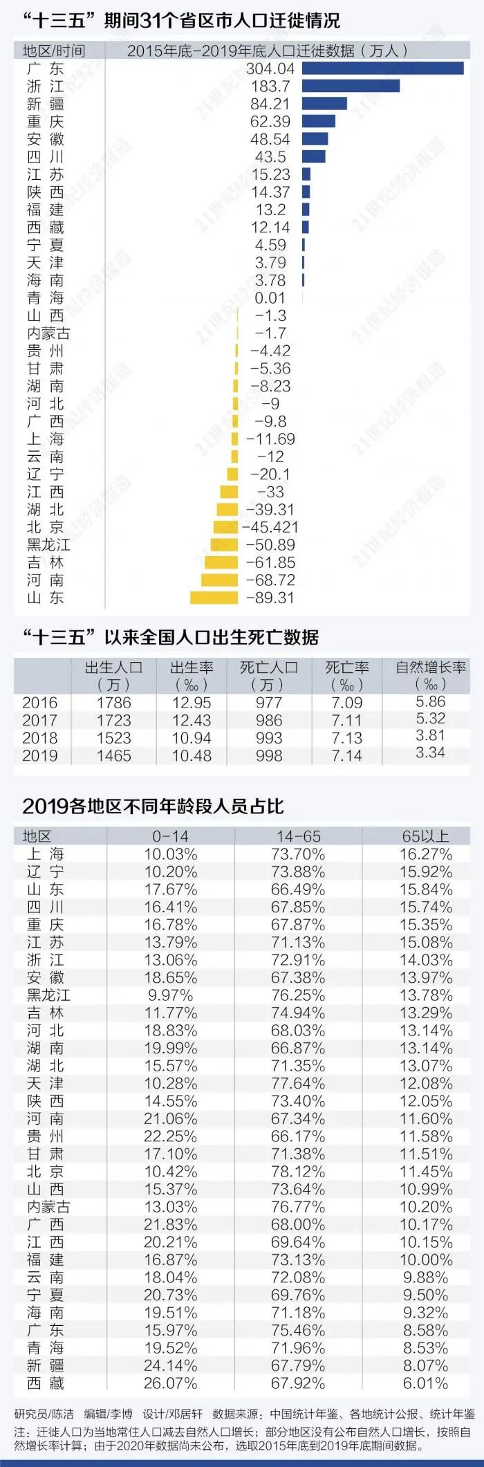 人口流入新疆＞流入江苏，全国人口结构变化比你的想象大得多