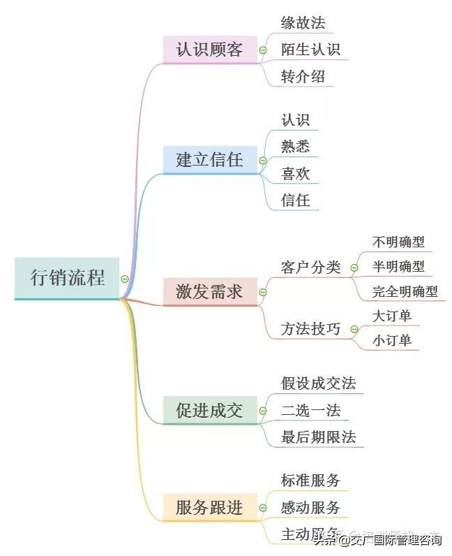 营销流程五步走