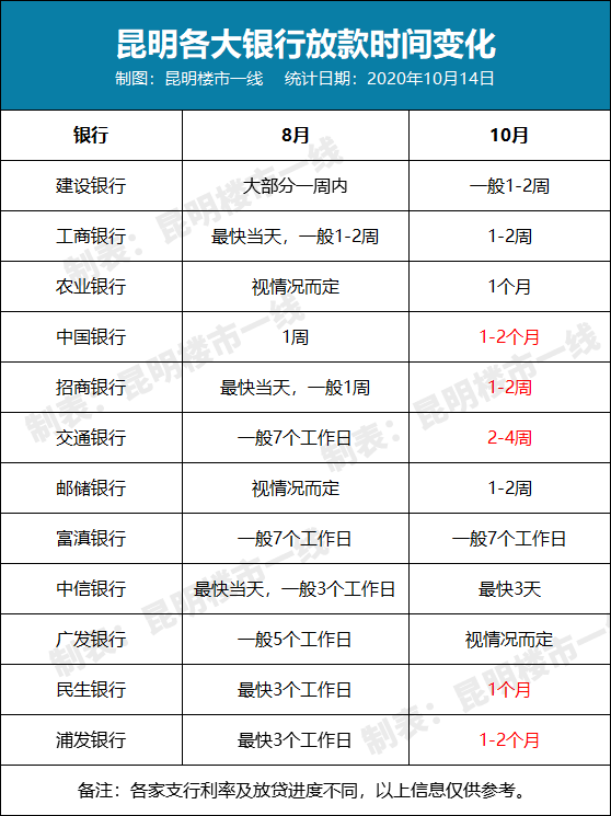 最低4.85%！又有3家上调！昆明10月房贷利率出炉