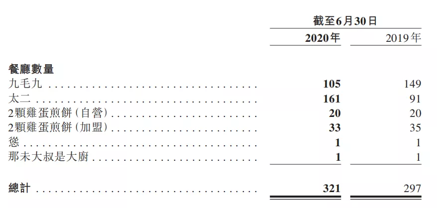 九毛九上半年亏损8869万！太二酸菜鱼外卖营收1.53亿