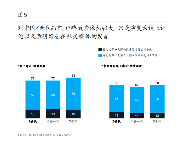 Z世代消費群體的六大趨勢：如何如何俘獲他們的心？