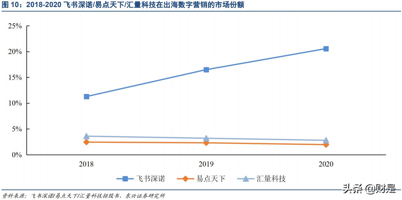 数字营销产业研究：中小厂商如何突围？出海与技术创新是关键