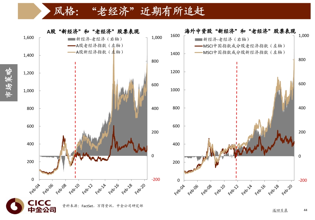 宏观经济与投资策略分析：图说中国，2020年三季度