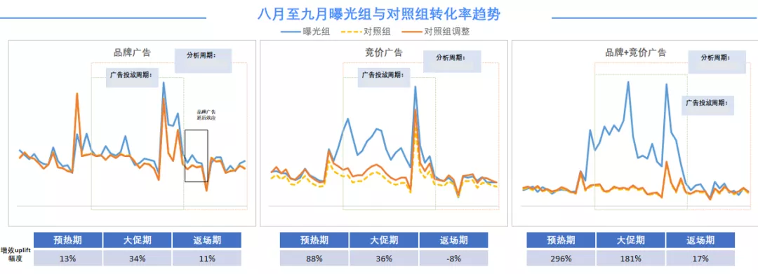 「品效协同价值揭秘」｜如何实现用户破圈、转化提升双丰收