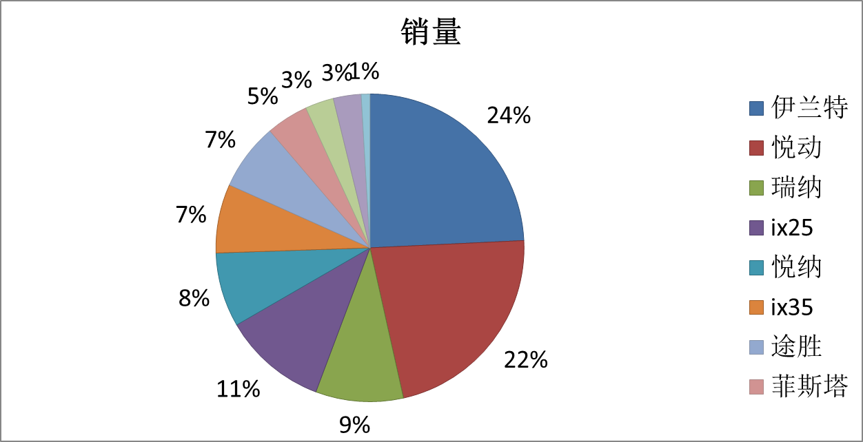 上市不到两个月，竟成为韩系最畅销车型，第七代伊兰特到底凭啥？