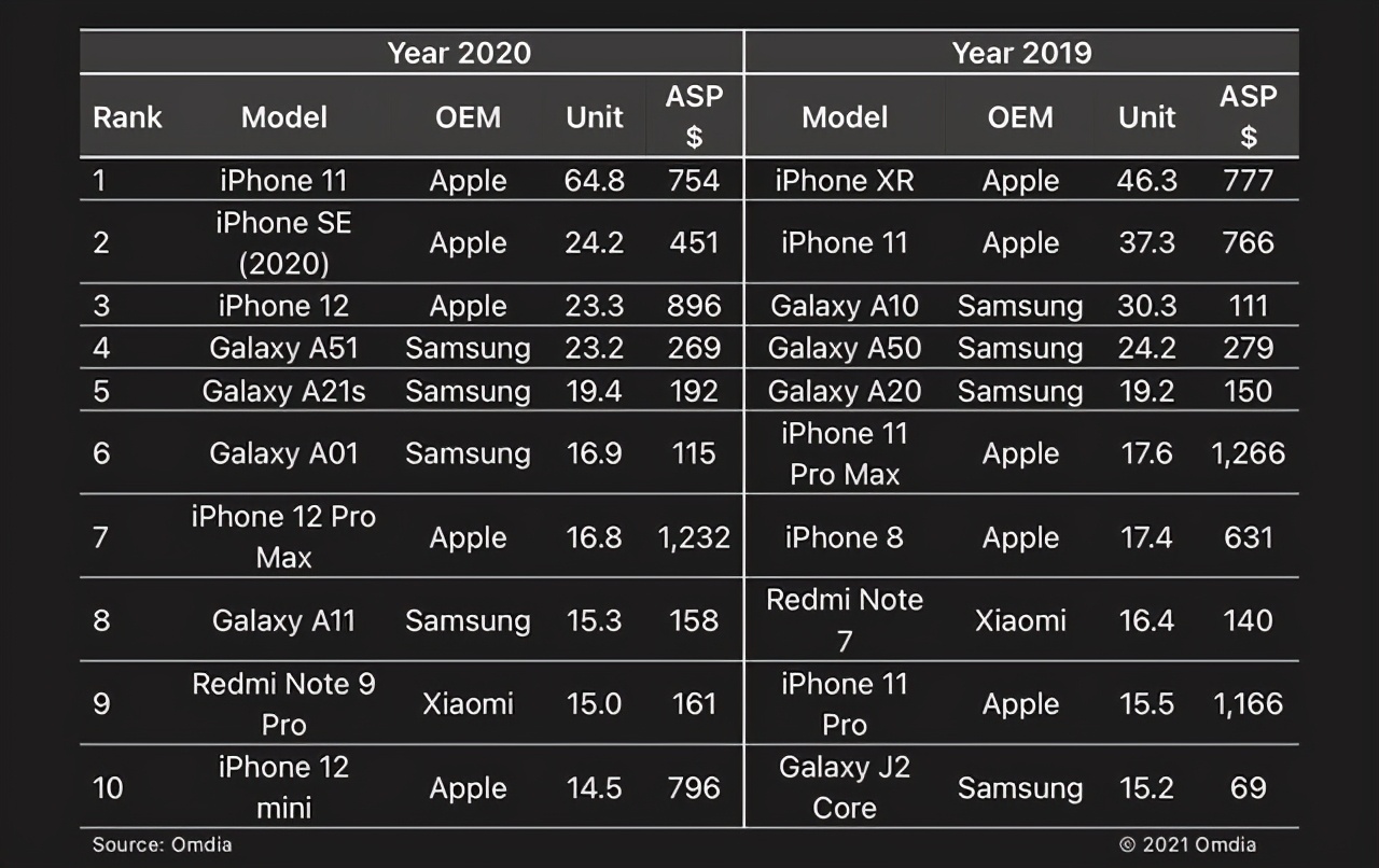 iPhoneSE2销量出炉，2020年第二畅销手机