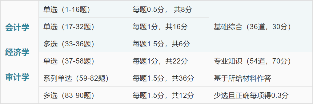 13类专业科目全覆盖！2020军队文职专业科目考情及重难点分析