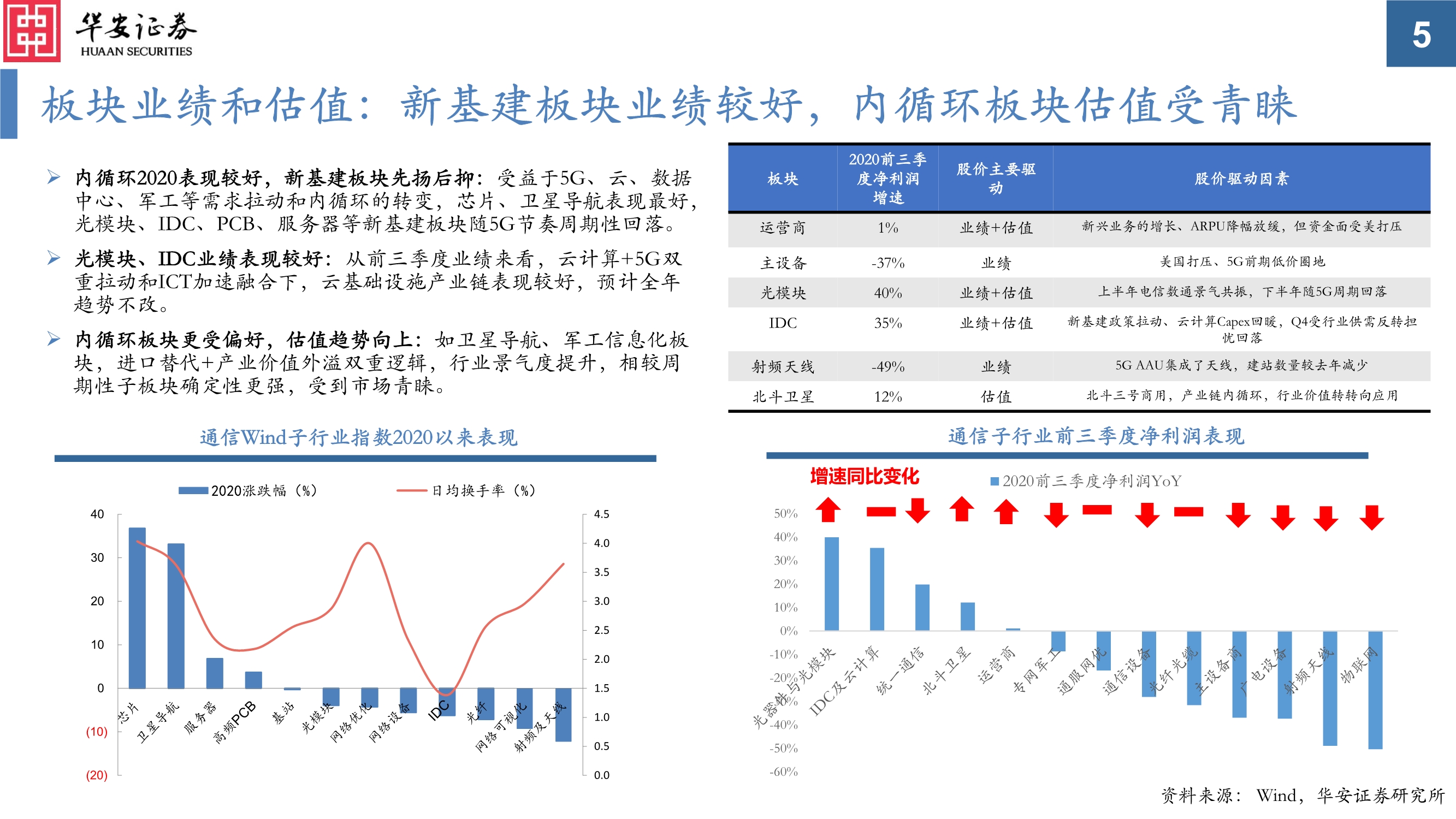 通信行业投资策略：真5G时代，共享流量基建和生产的盛宴