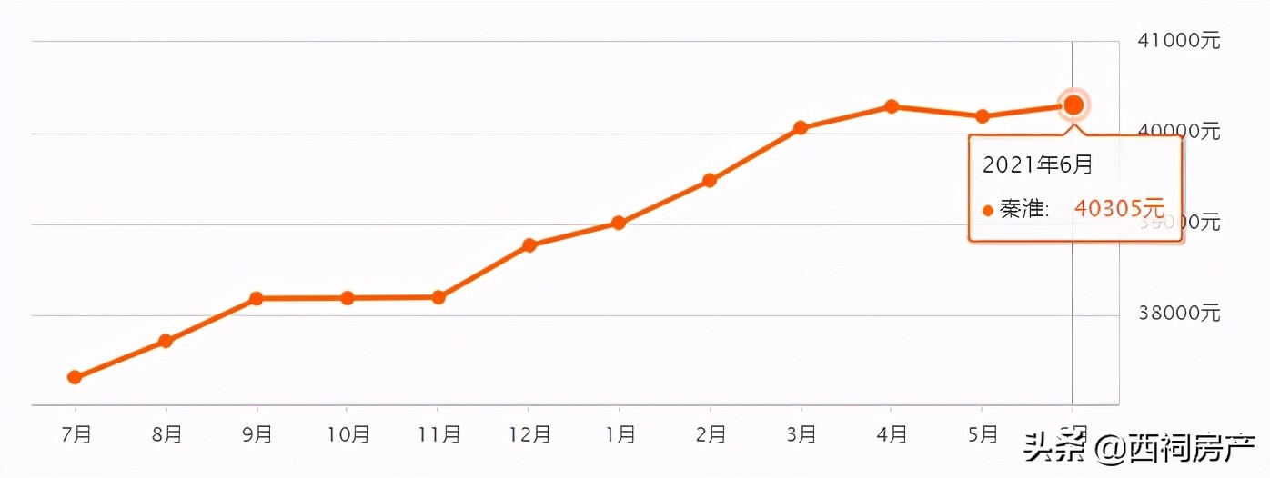 最新！6月南京各区二手房价出炉！最高同比上涨10%