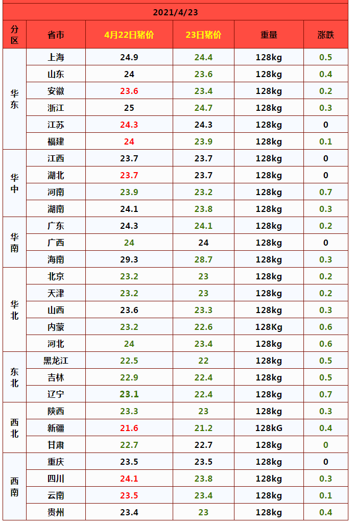 猪价大跌13.3元，23地行情跌绿，月底猪价上涨要落空？预测来了