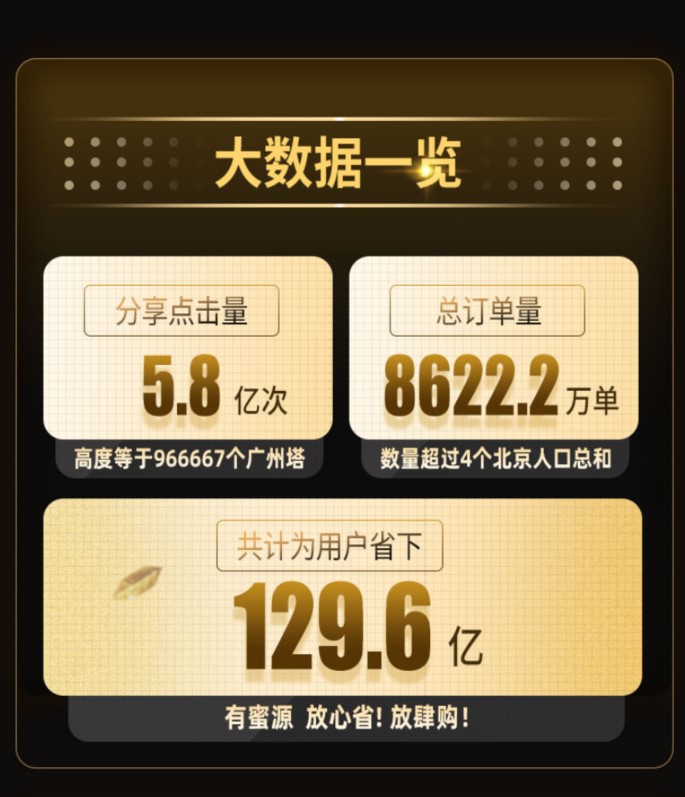 618购物节蜜源刷新记录，突破40亿大关