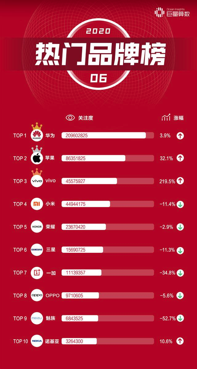 头条6月手机排行榜曝出，vivo变成中国受欢迎知名品牌TOP3