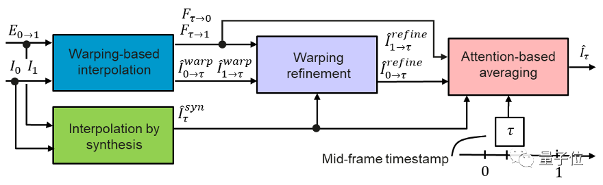 53帧变900帧！AI让你不用昂贵的高速摄像机也能制作慢镜头｜华为
