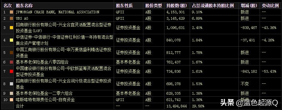 华熙生物颜值担当  JP MORGAN、瑞银集团重金买16%流通盘