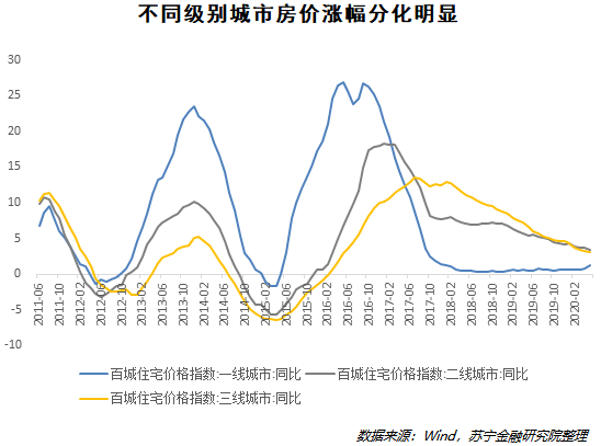 中国房价没有泡沫
