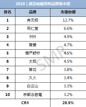 医药电商数据发布 | 2019感冒咳嗽用药品牌集中度&重点品牌解析