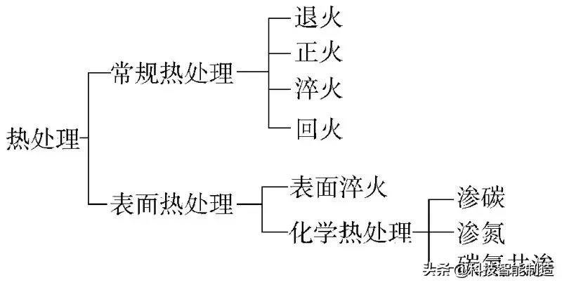 金属材料及热处理知识，热处理的分类和热处理工艺流程