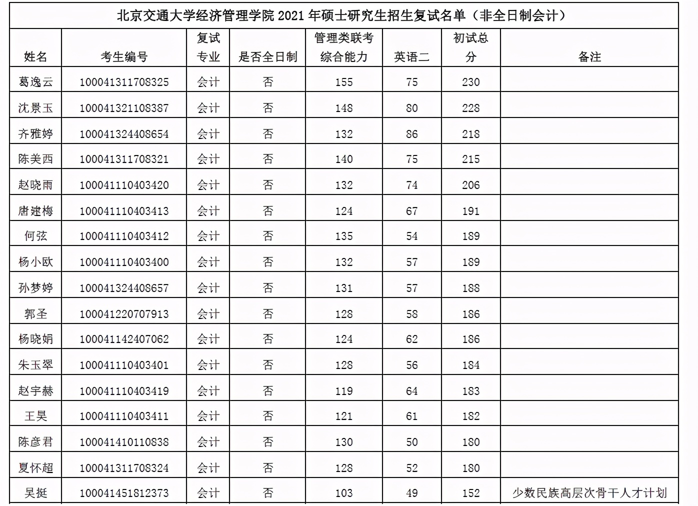 北京交通大学2021年会计专硕 复试详情（附录取名单）