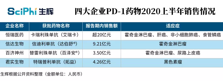 国产PD-1单抗四大药企半年报出炉！恒瑞医药全面领先丨盘点