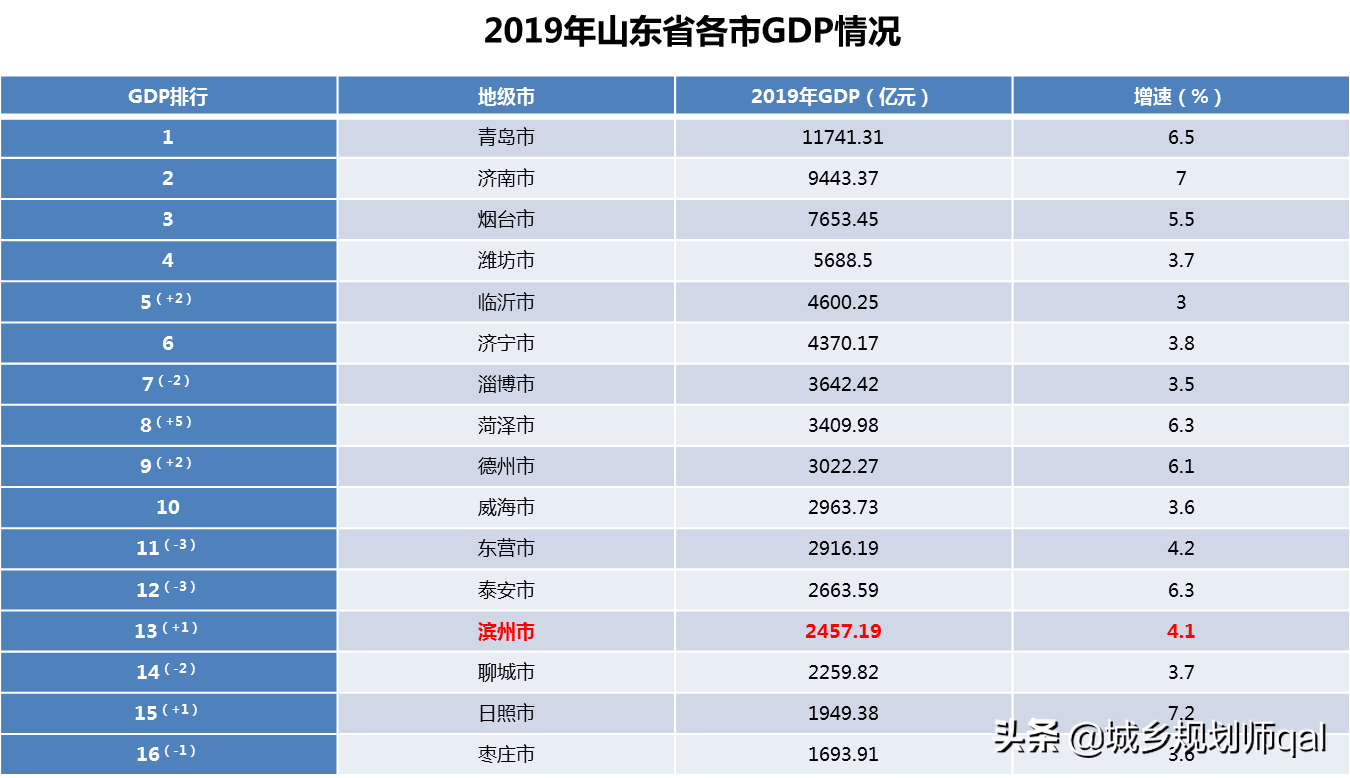 滨州房价特点与变化趋势：弱市强县特征明显，市场继续深度回调